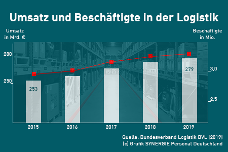 Gefragte Berufe in der Logistik